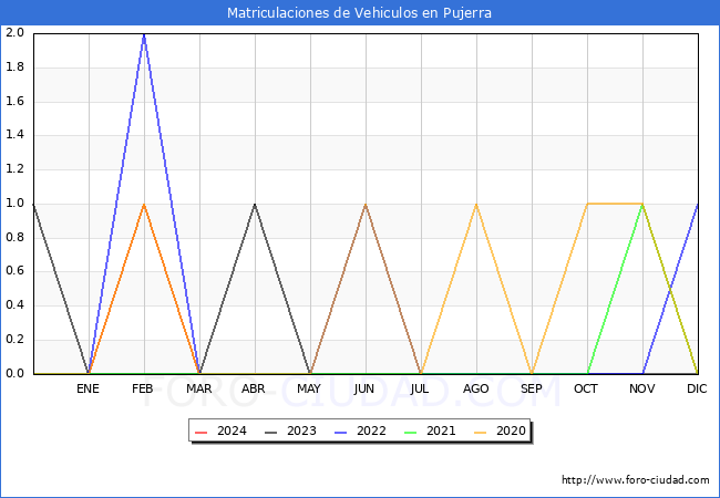 estadsticas de Vehiculos Matriculados en el Municipio de Pujerra hasta Marzo del 2024.