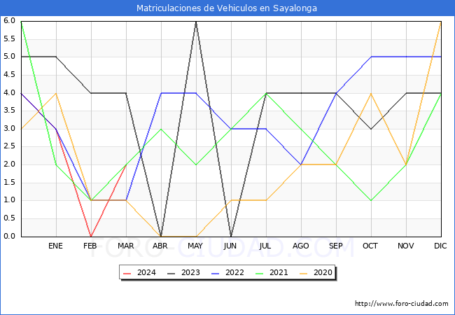 estadsticas de Vehiculos Matriculados en el Municipio de Sayalonga hasta Marzo del 2024.