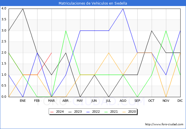 estadsticas de Vehiculos Matriculados en el Municipio de Sedella hasta Marzo del 2024.
