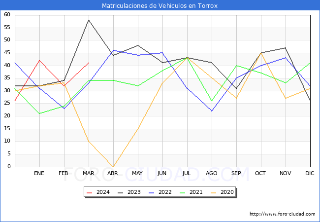 estadsticas de Vehiculos Matriculados en el Municipio de Torrox hasta Marzo del 2024.