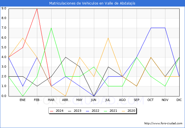 estadsticas de Vehiculos Matriculados en el Municipio de Valle de Abdalajs hasta Marzo del 2024.