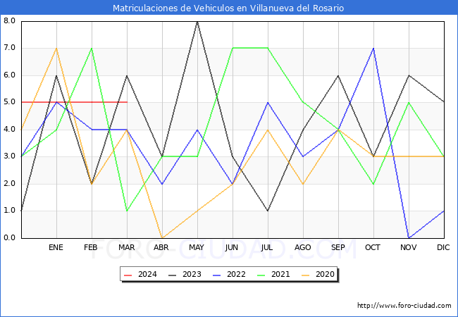 estadsticas de Vehiculos Matriculados en el Municipio de Villanueva del Rosario hasta Marzo del 2024.