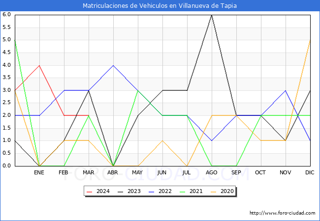 estadsticas de Vehiculos Matriculados en el Municipio de Villanueva de Tapia hasta Marzo del 2024.