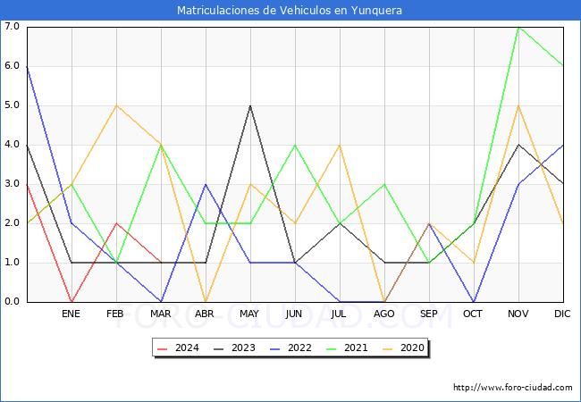 estadsticas de Vehiculos Matriculados en el Municipio de Yunquera hasta Marzo del 2024.