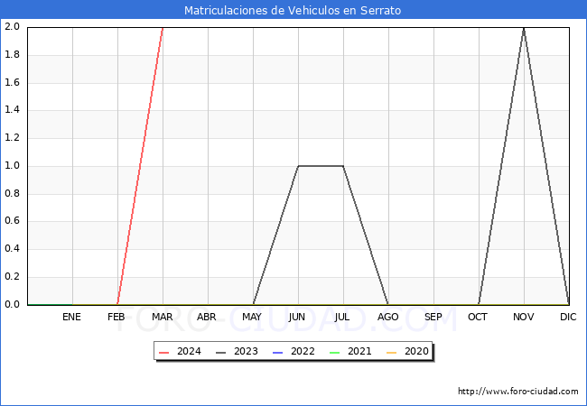 estadsticas de Vehiculos Matriculados en el Municipio de Serrato hasta Marzo del 2024.