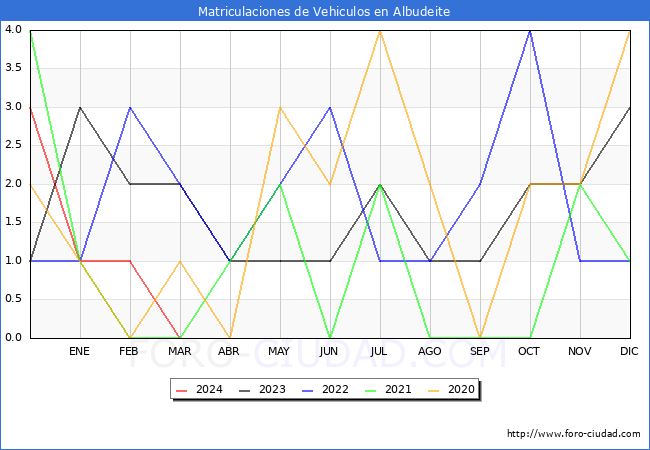 estadsticas de Vehiculos Matriculados en el Municipio de Albudeite hasta Marzo del 2024.