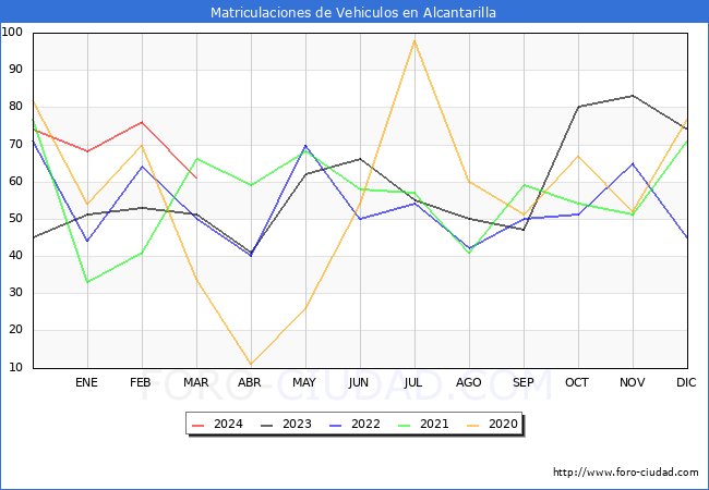 estadsticas de Vehiculos Matriculados en el Municipio de Alcantarilla hasta Marzo del 2024.