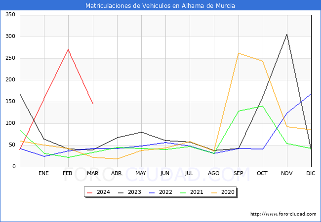 estadsticas de Vehiculos Matriculados en el Municipio de Alhama de Murcia hasta Marzo del 2024.