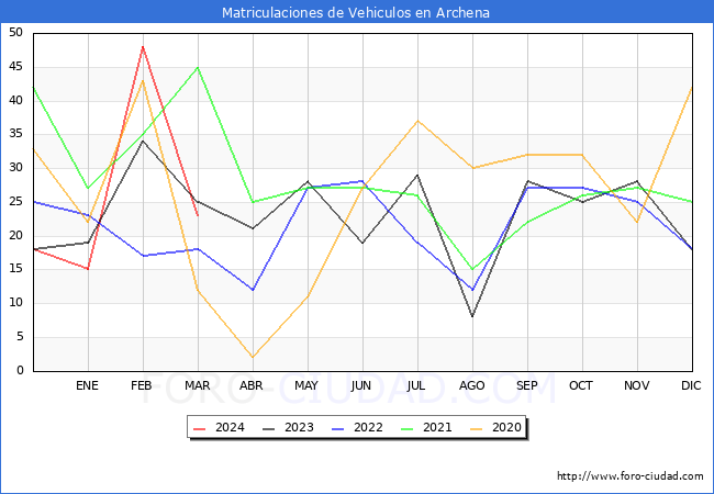 estadsticas de Vehiculos Matriculados en el Municipio de Archena hasta Marzo del 2024.