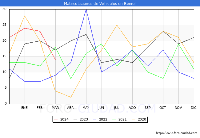 estadsticas de Vehiculos Matriculados en el Municipio de Beniel hasta Marzo del 2024.