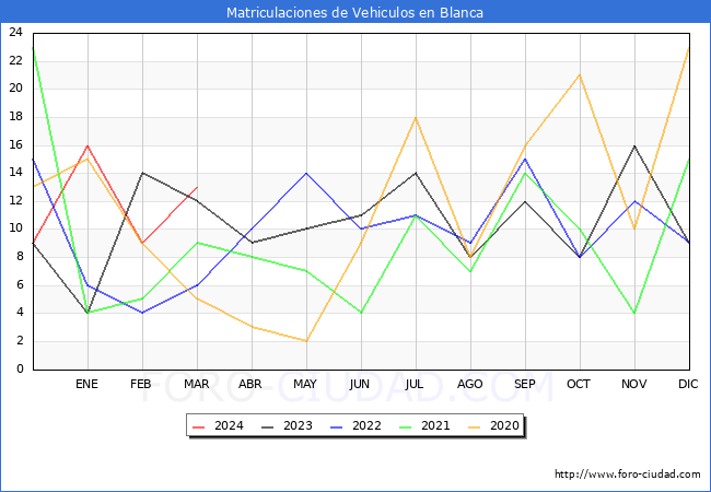 estadsticas de Vehiculos Matriculados en el Municipio de Blanca hasta Marzo del 2024.