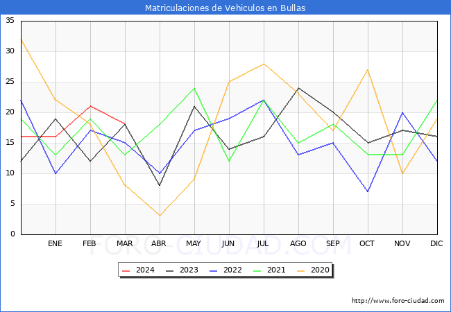 estadsticas de Vehiculos Matriculados en el Municipio de Bullas hasta Marzo del 2024.