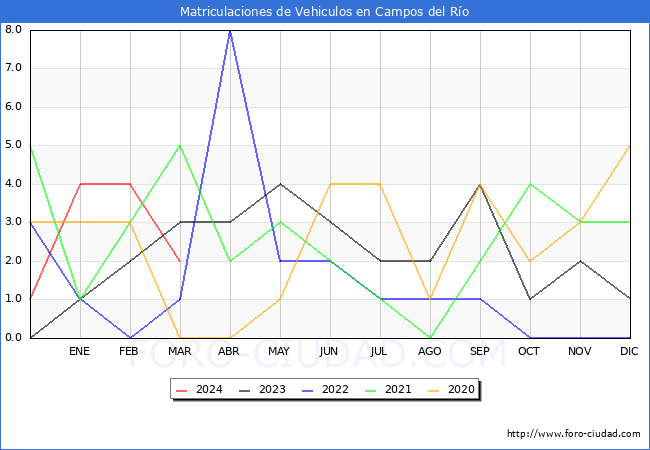 estadsticas de Vehiculos Matriculados en el Municipio de Campos del Ro hasta Marzo del 2024.