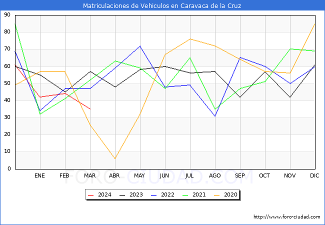 estadsticas de Vehiculos Matriculados en el Municipio de Caravaca de la Cruz hasta Marzo del 2024.