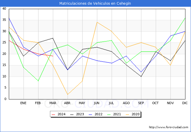 estadsticas de Vehiculos Matriculados en el Municipio de Cehegn hasta Marzo del 2024.