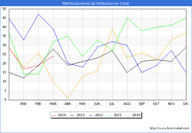 estadsticas de Vehiculos Matriculados en el Municipio de Ceut hasta Marzo del 2024.