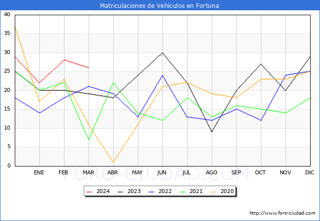 estadsticas de Vehiculos Matriculados en el Municipio de Fortuna hasta Marzo del 2024.