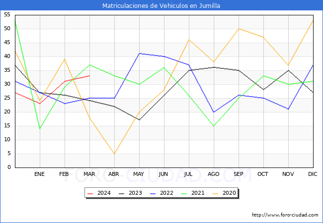 estadsticas de Vehiculos Matriculados en el Municipio de Jumilla hasta Marzo del 2024.