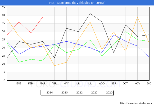 estadsticas de Vehiculos Matriculados en el Municipio de Lorqu hasta Marzo del 2024.