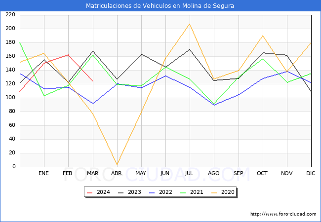 estadsticas de Vehiculos Matriculados en el Municipio de Molina de Segura hasta Marzo del 2024.