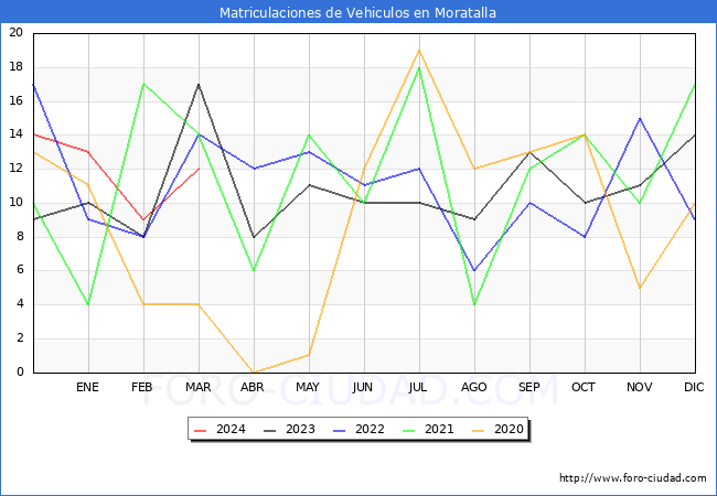 estadsticas de Vehiculos Matriculados en el Municipio de Moratalla hasta Marzo del 2024.