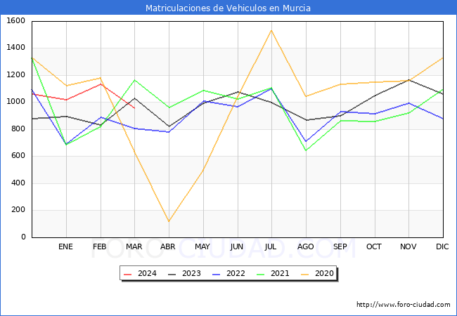 estadsticas de Vehiculos Matriculados en el Municipio de Murcia hasta Marzo del 2024.