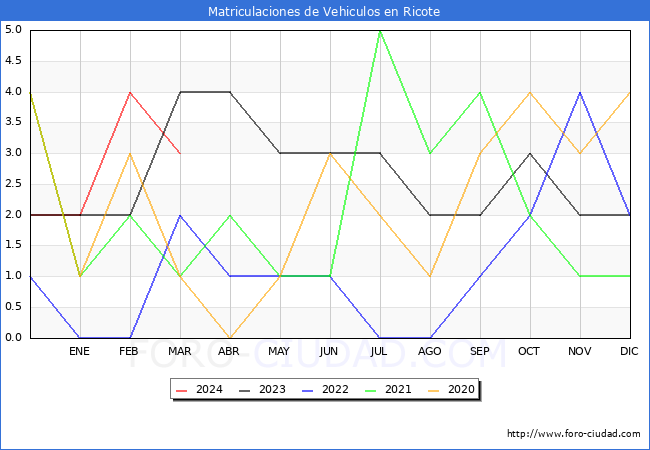 estadsticas de Vehiculos Matriculados en el Municipio de Ricote hasta Marzo del 2024.