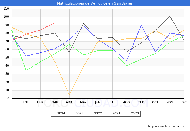 estadsticas de Vehiculos Matriculados en el Municipio de San Javier hasta Marzo del 2024.