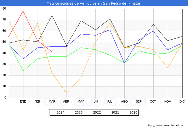 estadsticas de Vehiculos Matriculados en el Municipio de San Pedro del Pinatar hasta Marzo del 2024.