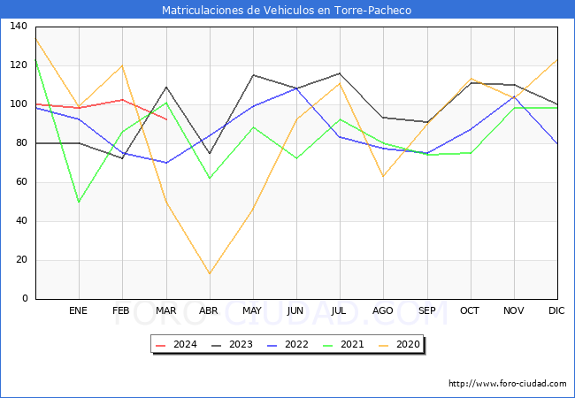 estadsticas de Vehiculos Matriculados en el Municipio de Torre-Pacheco hasta Marzo del 2024.