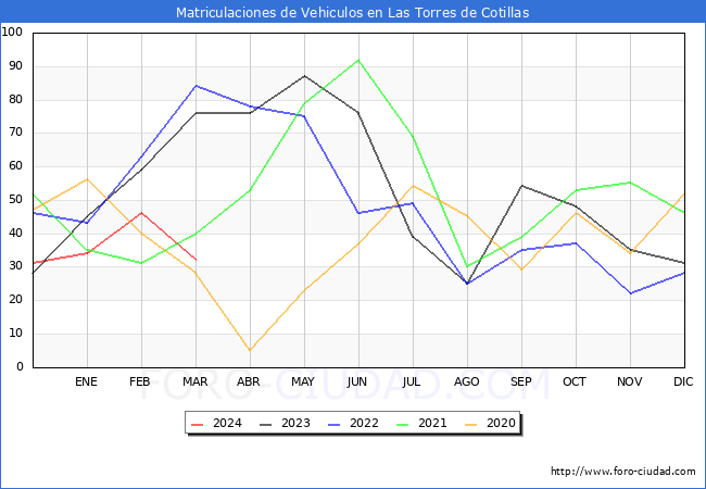 estadsticas de Vehiculos Matriculados en el Municipio de Las Torres de Cotillas hasta Marzo del 2024.
