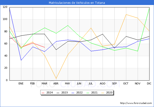 estadsticas de Vehiculos Matriculados en el Municipio de Totana hasta Marzo del 2024.