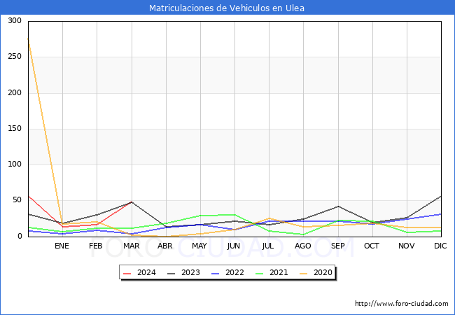 estadsticas de Vehiculos Matriculados en el Municipio de Ulea hasta Marzo del 2024.