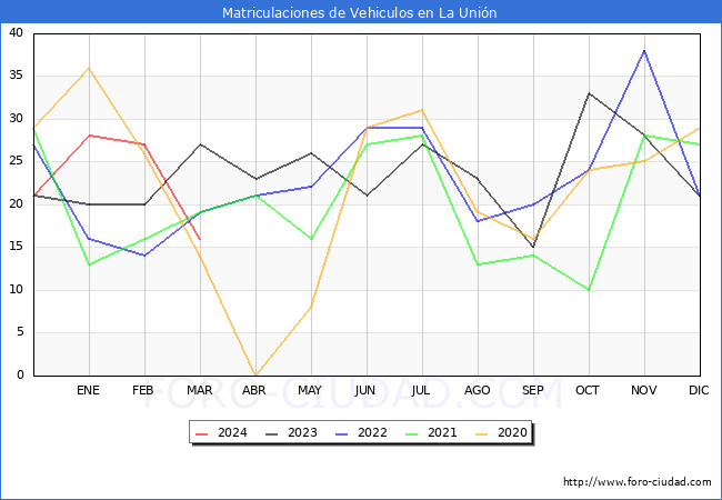 estadsticas de Vehiculos Matriculados en el Municipio de La Unin hasta Marzo del 2024.