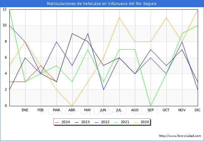 estadsticas de Vehiculos Matriculados en el Municipio de Villanueva del Ro Segura hasta Marzo del 2024.