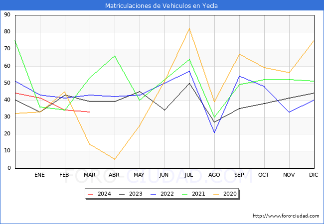 estadsticas de Vehiculos Matriculados en el Municipio de Yecla hasta Marzo del 2024.