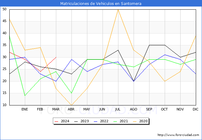 estadsticas de Vehiculos Matriculados en el Municipio de Santomera hasta Marzo del 2024.