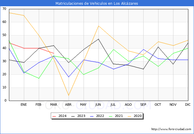 estadsticas de Vehiculos Matriculados en el Municipio de Los Alczares hasta Marzo del 2024.