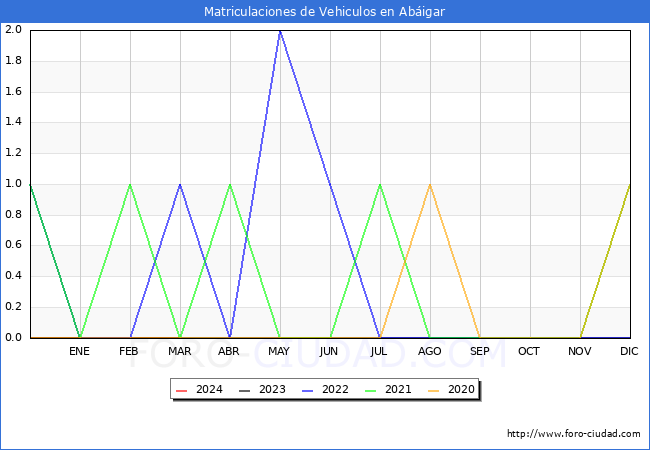 estadsticas de Vehiculos Matriculados en el Municipio de Abigar hasta Marzo del 2024.