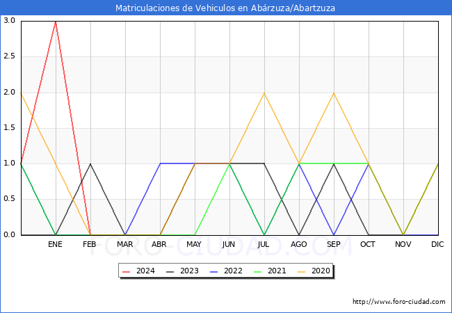 estadsticas de Vehiculos Matriculados en el Municipio de Abrzuza/Abartzuza hasta Marzo del 2024.