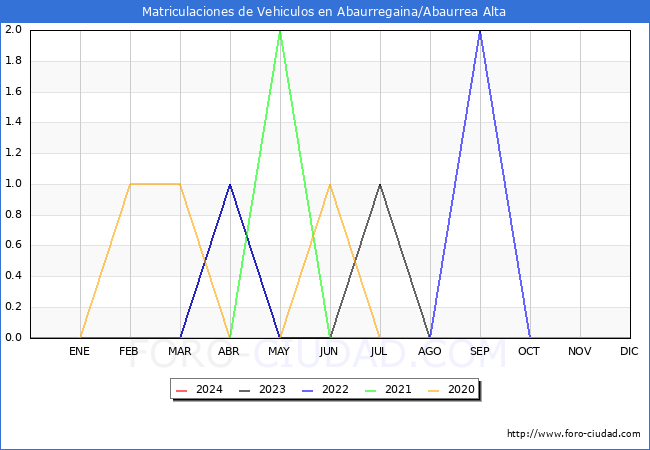 estadsticas de Vehiculos Matriculados en el Municipio de Abaurregaina/Abaurrea Alta hasta Marzo del 2024.