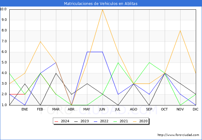 estadsticas de Vehiculos Matriculados en el Municipio de Ablitas hasta Marzo del 2024.