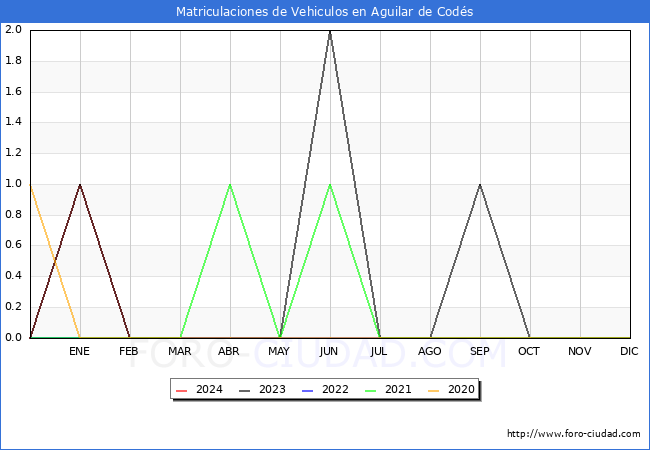 estadsticas de Vehiculos Matriculados en el Municipio de Aguilar de Cods hasta Marzo del 2024.