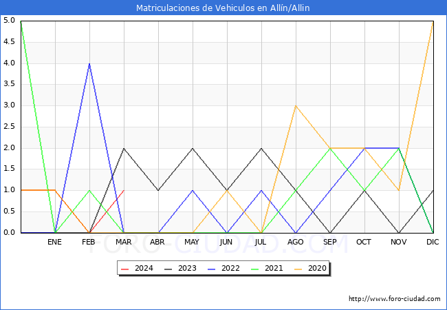 estadsticas de Vehiculos Matriculados en el Municipio de Alln/Allin hasta Marzo del 2024.