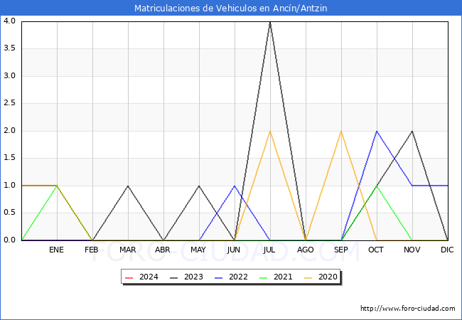 estadsticas de Vehiculos Matriculados en el Municipio de Ancn/Antzin hasta Marzo del 2024.