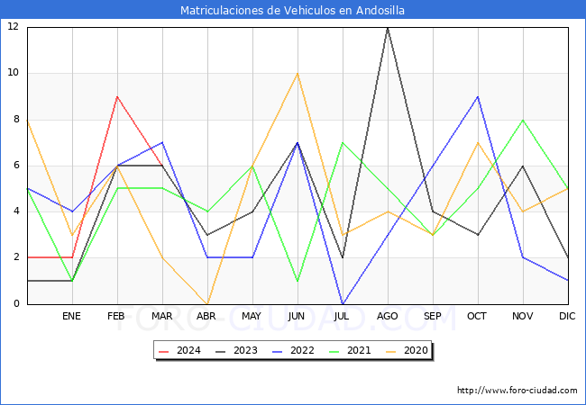 estadsticas de Vehiculos Matriculados en el Municipio de Andosilla hasta Marzo del 2024.