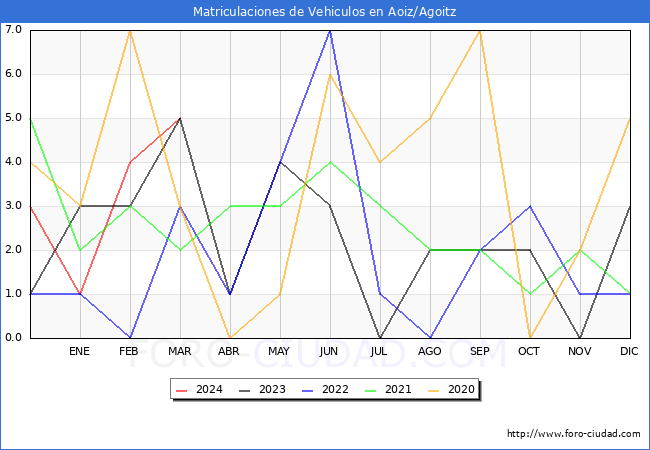 estadsticas de Vehiculos Matriculados en el Municipio de Aoiz/Agoitz hasta Marzo del 2024.