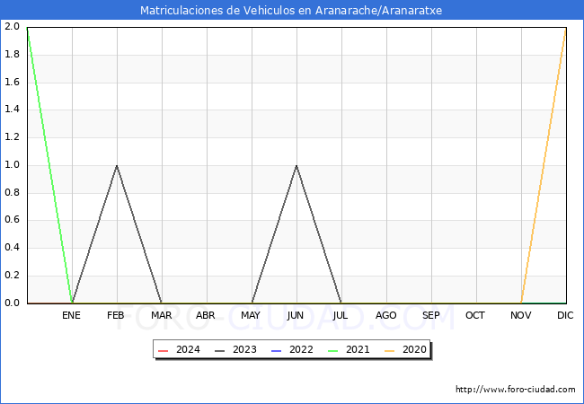 estadsticas de Vehiculos Matriculados en el Municipio de Aranarache/Aranaratxe hasta Marzo del 2024.