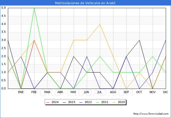 estadsticas de Vehiculos Matriculados en el Municipio de Arakil hasta Marzo del 2024.
