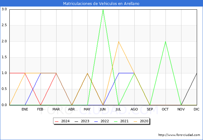 estadsticas de Vehiculos Matriculados en el Municipio de Arellano hasta Marzo del 2024.